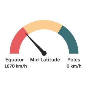 Semi-circular gauge chart showing Earth's rotation speed at the equator 1670 km/h, mid-latitude, and poles 0 km/h